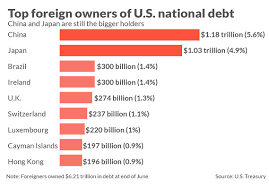 2_Top_Owner_of_debt_of_US_are_Japan_and_China.png